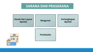 SARANA DAN PRASARANA
Denah dan Layout
Apotek
Bangunan
Perlengkapan
Apotek
Perbekalan
 