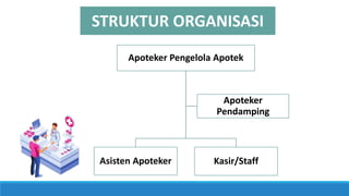 STRUKTUR ORGANISASI
Apoteker Pengelola Apotek
Asisten Apoteker Kasir/Staff
Apoteker
Pendamping
 