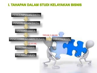 PENGUMPULAN DATA
PELAKSANAAN
PENGOLAHAN DATA
ANALISIS DATA
PENGAMBILAN KEPUTUSAN
REKOMENDASI
TIDAK LAYAK
LAYAK
DIBATALKAN
 