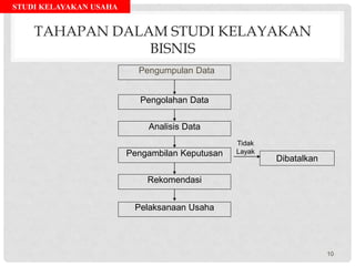 STUDI KELAYAKAN USAHA
TAHAPAN DALAM STUDI KELAYAKAN
BISNIS
Pengumpulan Data
Pengolahan Data
Analisis Data
Rekomendasi
Pelaksanaan Usaha
Dibatalkan
Pengambilan Keputusan
Tidak
Layak
10
 