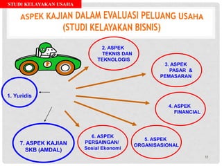 STUDI KELAYAKAN USAHA
7. ASPEK KAJIAN
SKB (AMDAL)
2. ASPEK
TEKNIS DAN
TEKNOLOGIS
3. ASPEK
PASAR &
PEMASARAN
4. ASPEK
FINANCIAL
5. ASPEK
ORGANISASIONAL
6. ASPEK
PERSAINGAN/
Sosial Ekonomi
1. Yuridis
11
 