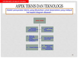 STUDI KELAYAKAN USAHA
Adalah persyaratan teknis yang dibutuhkan untuk berproduksi yang meliputi
hal seperti diagram dibawah :
ASPEK TEKNIS
1. Kebutuhan
lahan,peralatan &
mesin produksi
4. Jumlah Tenaga
Kerja
yg dibutuhkan
2. Bahan yg
diperlukan,
proses
Pengadaan & cara
pembayaran
5. Tata Letak (layout)
mesin & Alat
3. Proses Produksi
6. Atribut produk
seperti :
Disain, fleksibilitas,
keamanan dll
20
 