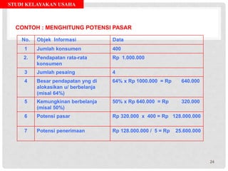 STUDI KELAYAKAN USAHA
No. Objek Informasi Data
1 Jumlah konsumen 400
2. Pendapatan rata-rata
konsumen
Rp 1.000.000
3 Jumlah pesaing 4
4 Besar pendapatan yng di
alokasikan u/ berbelanja
(misal 64%)
64% x Rp 1000.000 = Rp 640.000
5 Kemungkinan berbelanja
(misal 50%)
50% x Rp 640.000 = Rp 320.000
6 Potensi pasar Rp 320.000 x 400 = Rp 128.000.000
7 Potensi penerimaan Rp 128.000.000 / 5 = Rp 25.600.000
CONTOH : MENGHITUNG POTENSI PASAR
24
 
