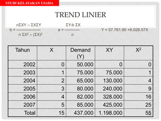 STUDI KELAYAKAN USAHA
TREND LINIER
Tahun X Demand
(Y)
XY X2
2002 0 50.000 0 0
2003 1 75.000 75.000 1
2004 2 65.000 130.000 4
2005 3 80.000 240.000 9
2006 4 82.000 328.000 16
2007 5 85.000 425.000 25
Total 15 437.000 1.198.000 55
nΣXY – ΣXΣY ΣY-b ΣX
b = ------------------ a = ----------- Y = 57.761.90 +6.028.57X
n ΣX2 – (ΣX)2 n
26
 