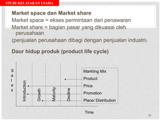 STUDI KELAYAKAN USAHA
Market space dan Market share
Market space = ekses permintaan dari penawaran
Market share = bagian pasar yang dikuasai oleh
perusahaan
(penjualan perusahaan dibagi dengan penjualan industri)
Daur hidup produk (product life cycle)
S
a
l
e
s
Time
Introduction
Growth
Maturity
Decline
Markting Mix
Product
Price
Promotion
Place/ Distribution
27
 