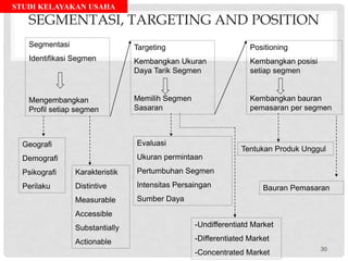 STUDI KELAYAKAN USAHA
SEGMENTASI, TARGETING AND POSITION
Segmentasi
Identifikasi Segmen
Mengembangkan
Profil setiap segmen
Targeting
Kembangkan Ukuran
Daya Tarik Segmen
Memilih Segmen
Sasaran
Positioning
Kembangkan posisi
setiap segmen
Kembangkan bauran
pemasaran per segmen
Geografi
Demografi
Psikografi
Perilaku
Karakteristik
Distintive
Measurable
Accessible
Substantially
Actionable
Evaluasi
Ukuran permintaan
Pertumbuhan Segmen
Intensitas Persaingan
Sumber Daya
-Undifferentiatd Market
-Differentiated Market
-Concentrated Market
Tentukan Produk Unggul
Bauran Pemasaran
30
 