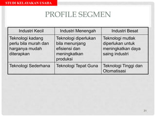STUDI KELAYAKAN USAHA
PROFILE SEGMEN
Industri Kecil Industri Menengah Industri Besat
Teknologi kadang
perlu bila murah dan
harganya mudah
diterapkan
Teknologi diperlukan
bila menunjang
efisiensi dan
meningkatkan
produksi
Teknologi mutlak
diperlukan untuk
meningkatkan daya
saing industri
Teknologi Sederhana Teknologi Tepat Guna Teknologi Tinggi dan
Otomatisasi
31
 