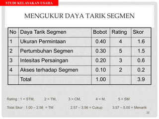 STUDI KELAYAKAN USAHA
MENGUKUR DAYA TARIK SEGMEN
No Daya Tarik Segmen Bobot Rating Skor
1 Ukuran Permintaan 0.40 4 1.6
2 Pertumbuhan Segmen 0.30 5 1.5
3 Intesitas Persaingan 0.20 3 0.6
4 Akses terhadap Segmen 0.10 2 0.2
Total 1.00 3.9
Rating : 1 = STM, 2 = TM, 3 = CM, 4 = M, 5 = SM
Total Skor : 1.00 – 2.56 = TM 2.57 – 3.56 = Cukup 3.57 – 5.00 = Menarik
32
 