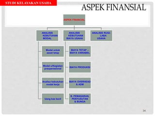 STUDI KELAYAKAN USAHA
ASPEK FINANCIAL
ANALISIS
KEBUTUHAN
MODAL
Modal untuk
asset tetap
Modal u/Kegiatan
praoperasional
Analisa kebutuhan
modal kerja
Uang kas kecil
ANALISIS
KEBUTUHAN
BIAYA USAHA
BIAYA TETAP –
BIAYA VARIABEL
BIAYA PRODUKSI
BIAYA OVERHEAD
& ADM
B. PEMASARAN,
PENYUSUTAN
& BUNGA
ANALISIS RUGI-
LABA
USAHA
34
 