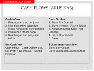 STUDI KELAYAKAN USAHA
CASH FLOWS (ARUS KAS)
Cash Inflow :
1. Pendapatan atau penjualan
2. Nilai sisa aktiva tetap dan
Modal kerja pada akhir periode
3. Penurunan Modal Kerja
4. Keuntungan dari penjualan
Aktiva
Net Cashflow :
Cash inflow – Cash Outflow atau
Net Profit + Depresiasi + Bunga
Pinjaman
Cash Outflow :
1. Biaya Pra Operasi
2. Biaya Investasi (Aktiva Tetap)
3. Kenaikan Modal Kerja (Net
Concept)
4. Biaya Operasional
5. Pajak
Bukan unsur cashflow :
Biaya penyusutan
Biaya Bunga dan cicilan hutang
37
 