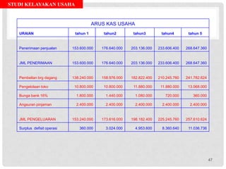 STUDI KELAYAKAN USAHA
ARUS KAS USAHA
URAIAN tahun 1 tahun2 tahun3 tahun4 tahun 5
Penerimaan penjualan 153.600.000 176.640.000 203.136.000 233.606.400 268.647.360
JML PENERIMAAN 153.600.000 176.640.000 203.136.000 233.606.400 268.647.360
Pembelian brg dagang 138.240.000 158.976.000 182.822.400 210.245.760 241.782.624
Pengelolaan toko 10.800.000 10.800.000 11.880.000 11.880.000 13.068.000
Bunga bank 16% 1.800.000 1.440.000 1.080.000 720.000 360.000
Angsuran pinjaman 2.400.000 2.400.000 2.400.000 2.400.000 2.400.000
JML PENGELUARAN 153.240.000 173.616.000 198.182.400 225.245.760 257.610.624
Surplus defisit operasi 360.000 3.024.000 4.953.600 8.360.640 11.036.736
47
 