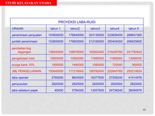 STUDI KELAYAKAN USAHA
PROYEKSI LABA-RUGI
URAIAN tahun 1 tahun2 tahun3 tahun4 tahun 5
penerimaan penjualan 153600000 176640000 203136000 233606400 268647360
jumlah penerimaan 153600000 179820000 212160000 250404000 296625600
pembelian brg
dagangan 138240000 158976000 182822400 210245760 241782624
pengelolaan toko 10800000 10800000 11880000 11880000 13068000
bunga bank 15% 1800000 1440000 1080000 720000 360000
JML PENGELUARAN 150840000 171216000 195782400 222845760 255210624
laba operasi 2760000 8604000 16377600 27558240 41414976
penyusutan 2820000 2820000 2820000 2820000 2820000
laba sebelum pajak -60000 5784000 13557600 24738240 38594976
48
 