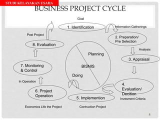 STUDI KELAYAKAN USAHA
BUSINESS PROJECT CYCLE
BISNIS
1. Identification
2. Preparation/
Pre Selection
3. Appraisal
4.
Evaluation/
Decition
5. Implemention
6. Project
Operation
7. Monitoring
& Control
8. Evaluation
Planning
Doing
Information Gatherings
Analysis
Invesment Criteria
Economics Life the Project
In Operation
Post Project
Goal
Contruction Project
8
 