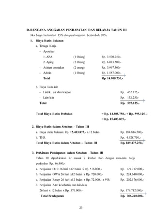 23
D. RENCANA ANGGARAN PENDAPATAN DAN BELANJA TAHUN III
Jika biaya bertambah 15% dan pendampatan bertambah 20%
1. Biaya Rutin Bulanan
a. Tenaga Kerja
- Apoteker
1. APA (1 Orang) Rp. 3.570.750,-
2. Aping (2 Orang) Rp. 6.083.500,-
- Asisten apoteker (2 orang) Rp. 3.967.500,-
- Admin (1 Orang) Rp. 1.587.000,-
Total Rp. 14.808.750,-
b. Biaya Lain-lain
- Listrik, air dan telepon Rp. 462.875,-
- Lain-lain Rp. 132.250,-
Total Rp. 595.125,-
Total Biaya Rutin Perbulan = Rp. 14.808.750,- + Rp. 595.125 ,-
= Rp. 15.403.875,-
2. Biaya Rutin dalam Setahun – Tahun III
a. Biaya rutin bulanan Rp. 15.403.875,- x 12 bulan Rp. 184.846.500,-
b. THR Rp. 4.628.750,-
Total Biaya Rutin dalam Setahun – Tahun III Rp. 189.475.250,-
3. Perkiraan Pendapatan dalam Setahun – Tahun III
Tahun III diperkirakan R/ masuk 9 lembar /hari dengan rata-rata harga
perlembar Rp. 86.400,-
a. Penjualan OTC 26 hari x12 bulan x Rp. 576.000,- Rp. 179.712.000,-
b. Penjualan OWA 26 hari x12 bulan x Rp. 720.000,- Rp. 224.640.000,-
c. Penjualan Resep 26 hari x12 bulan x Rp. 72.000,- x 9 R/ Rp. 202.176.000,-
d. Penjualan Alat kesehatan dan lain-lain
26 hari x 12 bulan x Rp. 576.000,- Rp. 179.712.000,-
Total Pendapatan Rp. 786.240.000,-
 