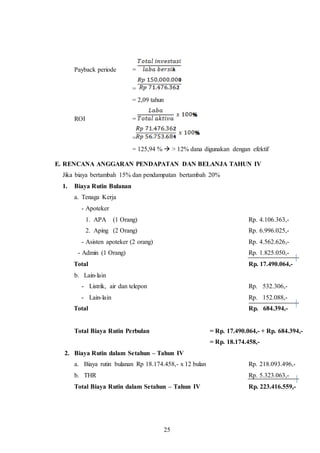 25
Payback periode =
=
= 2,09 tahun
ROI =
=
= 125,94 %  > 12% dana digunakan dengan efektif
E. RENCANA ANGGARAN PENDAPATAN DAN BELANJA TAHUN IV
Jika biaya bertambah 15% dan pendampatan bertambah 20%
1. Biaya Rutin Bulanan
a. Tenaga Kerja
- Apoteker
1. APA (1 Orang) Rp. 4.106.363,-
2. Aping (2 Orang) Rp. 6.996.025,-
- Asisten apoteker (2 orang) Rp. 4.562.626,-
- Admin (1 Orang) Rp. 1.825.050,-
Total Rp. 17.490.064,-
b. Lain-lain
- Listrik, air dan telepon Rp. 532.306,-
- Lain-lain Rp. 152.088,-
Total Rp. 684.394,-
Total Biaya Rutin Perbulan = Rp. 17.490.064,- + Rp. 684.394,-
= Rp. 18.174.458,-
2. Biaya Rutin dalam Setahun – Tahun IV
a. Biaya rutin bulanan Rp 18.174.458,- x 12 bulan Rp. 218.093.496,-
b. THR Rp. 5.323.063,-
Total Biaya Rutin dalam Setahun – Tahun IV Rp. 223.416.559,-
 