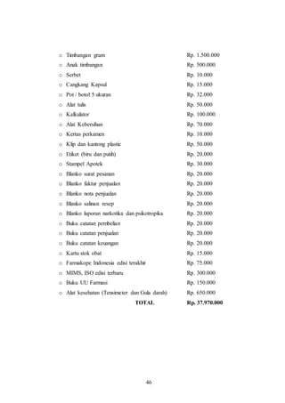 46
o Timbangan gram Rp. 1.500.000
o Anak timbangan Rp. 500.000
o Serbet Rp. 10.000
o Cangkang Kapsul Rp. 15.000
o Pot / botol 5 ukuran Rp. 32.000
o Alat tulis Rp. 50.000
o Kalkulator Rp. 100.000
o Alat Kebersihan Rp. 70.000
o Kertas perkamen Rp. 10.000
o Klip dan kantong plastic Rp. 50.000
o Etiket (biru dan putih) Rp. 20.000
o Stampel Apotek Rp. 30.000
o Blanko surat pesanan Rp. 20.000
o Blanko faktur penjualan Rp. 20.000
o Blanko nota penjualan Rp. 20.000
o Blanko salinan resep Rp. 20.000
o Blanko laporan narkotika dan psikotropika Rp. 20.000
o Buku catatan pembelian Rp. 20.000
o Buku catatan penjualan Rp. 20.000
o Buku catatan keuangan Rp. 20.000
o Kartu stok obat Rp. 15.000
o Farmakope Indonesia edisi terakhir Rp. 75.000
o MIMS, ISO edisi terbaru Rp. 300.000
o Buku UU Farmasi Rp. 150.000
o Alat kesehatan (Tensimeter dan Gula darah) Rp. 650.000
TOTAL Rp. 37.970.000
 