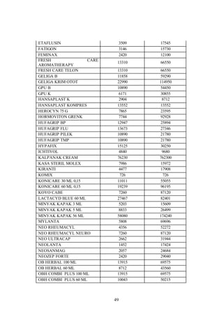 49
ETAFLUSIN 3509 17545
FATIGON 3146 15730
FEMINAX 2420 12100
FRESH CARE
AROMATHERAPY
13310 66550
FRESH CARE TELON 13310 66550
GELIGA B 11858 59290
GELIGA KRIM OTOT 22990 114950
GPU B 10890 54450
GPU K 6171 30855
HANSAPLAST K 2904 8712
HANSAPLAST KOMPRES 13552 13552
HEROCYN 75 G 7865 23595
HORMOVITON GRENK 7744 92928
HUFAGRIP BP 12947 25894
HUFAGRIP FLU 13673 27346
HUFAGRIP PILEK 10890 21780
HUFAGRIP TMP 10890 21780
HYPAFIX 15125 30250
ICHTIYOL 4840 9680
KALPANAK CREAM 76230 762300
KASA STERIL MOLEX 7986 15972
KIRANTI 4477 17908
KOMIX 726 726
KONICARE 30 ML 0,15 11011 55055
KONICARE 60 ML 0,15 19239 96195
KOYO CABE 7260 87120
LACTACYD BLUE 60 ML 27467 82401
MINYAK KAPAK 3 ML 5203 15609
MINYAK KAPAK 5 ML 8833 26499
MINYAK KAPAK 56 ML 58080 174240
MYLANTA 5808 69696
NEO RHEUMACYL 4356 52272
NEO RHEUMACYL NEURO 7260 87120
NEO ULTRACAP 2662 31944
NEOLANTA 1452 17424
NEOSANMAG 2057 24684
NEOZEP FORTE 2420 29040
OB HERBAL 100 ML 13915 69575
OB HERBAL 60 ML 8712 43560
OBH COMBI PLUS 100 ML 13915 69575
OBH COMBI PLUS 60 ML 10043 50215
 