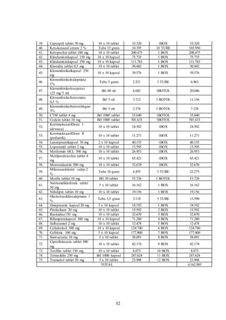 52
39. Captopril tablet 50 mg 10 x 10 tablet 33.320 1BOX 33.320
40. Ketokonazol cream 2 % Tube 15 gram 10.395 10 TUBE 103.950
41. Ketoprofen tablet 100 mg 10 x 10 tablet 200.475 1 BOX 200.475
42. Klindamisinkapsul 150 mg 10 x 10 kapsul 75.735 1 BOX 75.735
43. Klindamisinkapsul 350 mg 10 x 10 kapsul 111.783 1 BOX 111.783
44. Klonidin tablet 0,5 mg 10 x 10 tablet 30.442 1 BOX 30.442
45.
Kloramfenikolkapsul 250
mg
10 x 10 kapsul 39.576 1 BOX 39.576
46.
Kloramfenikolsalepmata
1%
Tube 5 gram 2.321 3 TUBE 6.963
47.
Kloramfenikolsuspensi
125 mg/5 ml
Btl 60 ml 6.682 3BOTOL 20.046
48.
Kloramfenikoltetesmata
0,5 %
Btl 5 ml 3.712 3 BOTOL 11.136
49.
Kloramfenikoltetestelingan
3%
Btl 5 ml 2.376 3 BOTOL 7.128
50. CTM tablet 4 mg Btl 1000 tablet 35.640 1BOTOL 35.640
51. Codein tablet 10 mg Btl 1000 tablet 501.633 1BOTOL 501.633
52.
KotrimoksazolDoen 1
(dewasa)
10 x 10 tablet 24.502 1BOX 24.502
53.
KotrimoksazolDoen II
(pediatrik)
10 x 10 tablet 11.271 1BOX 11.271
54. Lanzoprazolkapsul 30 mg 2 x 10 kapsul 40.135 1BOX 40.135
55. Loperamid tablet 2 mg 10 x 10 tablet 13.595 1BOX 13.595
56. Metformin HCL 500 mg 10 x 10 tablet 26.953 1BOX 26.953
57.
Metilprednisolon tablet 4
mg
10 x 10 tablet 65.421 1BOX 65.421
58. Metronidazole 500 mg 10 x 10 tablet 32.670 1BOX 32.670
59.
Mikonazolekrim/ salep 2
%
Tube 10 gram 4.455 5 TUBE 22.275
60. Morfin tablet 10 mg Btl 30 tablet 53.726 1 BOTOL 53.726
61.
Natriumdiklofenak tablet
50 mg
5 x 10 tablet 16.162 1 BOX 16.162
62. Nifedipin tablet 10 mg 10 x 10 tablet 19.156 1 BOX 19.156
63.
Oksitetrasiklinsalepmata 1
%
Tube 3,5 gram 3.118 5 TUBE 15.590
64. Omeprazole kapsul 20 mg 3 x 10 kapsul 18.192 1 BOX 18.192
65. Piroksikam 20 mg 10 x 10 tablet 15.592 2 BOX 15.592
66. Ranitidine150 mg 10 x 10 tablet 32.670 3 BOX 32.670
67. Rifampisinkapsul 300 mg 10 x 10 kapsul 71.280 4 BOX 71.280
68. Salbutamol 2 mg 10 x 10 tablet 12.478 5 BOX 12.478
69. Cefadroksil 500 mg 10 x 10 kapsul 124.740 6 BOX 124.740
70. Cefixime 100 mg 5 x 10 kapsul 177.800 7 BOX 177.800
71. Simvastatin 10 mg 5 x 10 tablet 38.091 8 BOX 38.091
72.
Ciprofloksasin tablet 500
mg
10 x 10 tablet 42.174 9 BOX 42.174
73. Teofilin tablet 150 mg 10 x 10 tablet 8.073 10 BOX 8.073
74. Tetrasiklin 250 mg Btl 1000 kapsul 247.624 11 BOX 247.624
75. Tramadol tablet 50 mg 5 x 10 tablet 23.908 12 BOX 23.908
TOTAL 4.162.903
 