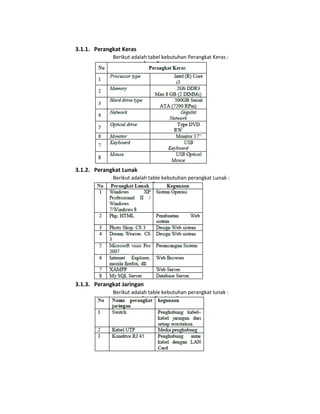 3.1.1. Perangkat Keras
Berikut adalah tabel kebutuhan Perangkat Keras :
3.1.2. Perangkat Lunak
Berikut adalah table kebutuhan perangkat Lunak :
3.1.3. Perangkat Jaringan
Berikut adalah table kebutuhan perangkat lunak :
 