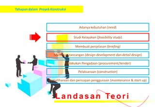 Tahapan dalam Proyek Konstruksi




                                       Adanya kebutuhan (need)

                                   Studi Kelayakan (feasibility study)

                                    Membuat penjelasan (briefing)

                       Membuat rancangan (design development dan detail design)

                              Melakukan Pengadaan (procurement/tender)

                                      Pelaksanaan (construction)

                    Pemeliharaan dan persiapan penggunaan (maintenance & start up)



                        L a n d a s a n Te o r i
 