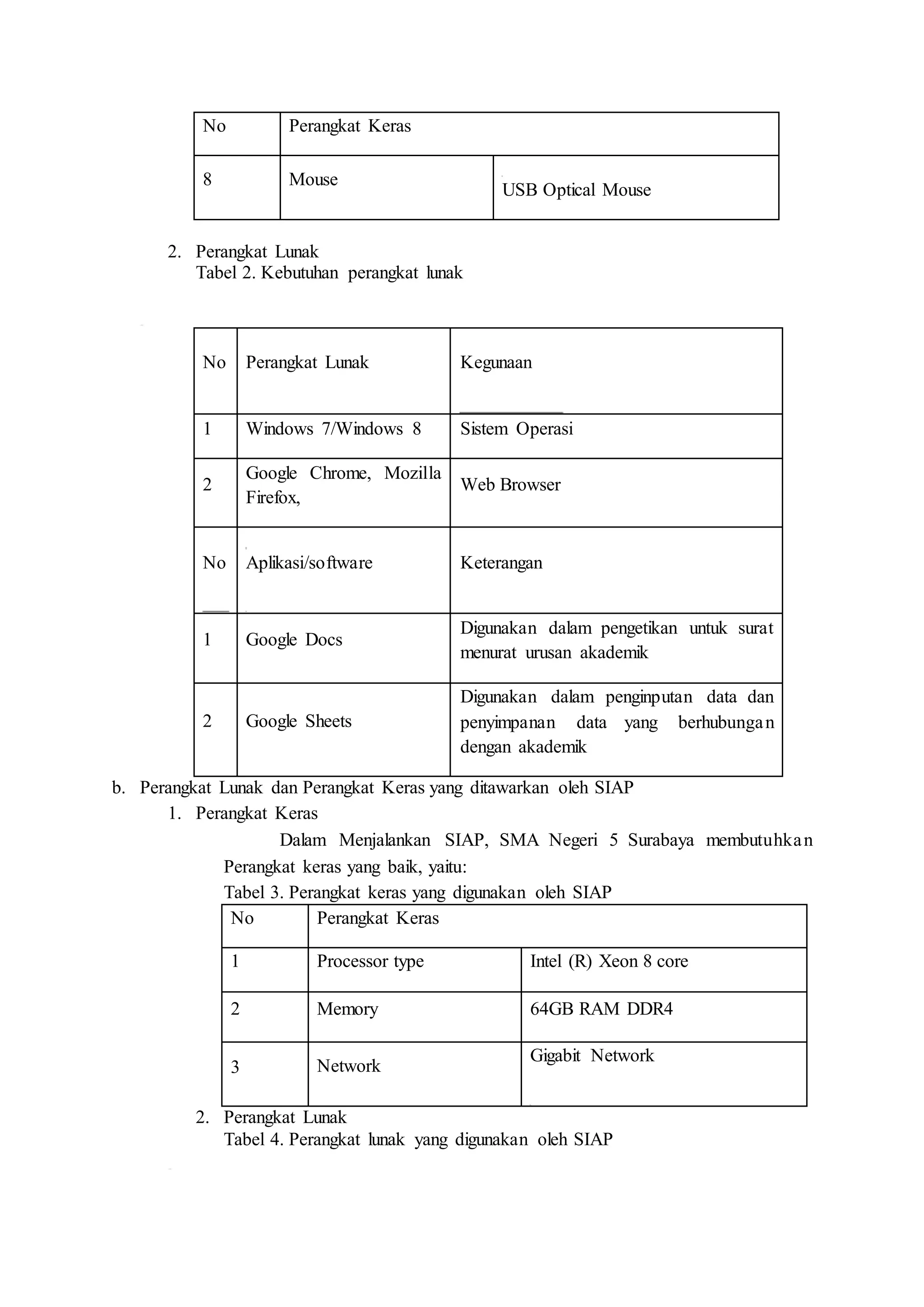 No Perangkat Keras
8 Mouse
USB Optical Mouse
2. Perangkat Lunak
Tabel 2. Kebutuhan perangkat lunak
No Perangkat Lunak Kegunaan
1 Windows 7/Windows 8 Sistem Operasi
2
Google Chrome, Mozilla
Firefox,
Web Browser
No Aplikasi/software Keterangan
1 Google Docs
Digunakan dalam pengetikan untuk surat
menurat urusan akademik
2 Google Sheets
Digunakan dalam penginputan data dan
penyimpanan data yang berhubungan
dengan akademik
b. Perangkat Lunak dan Perangkat Keras yang ditawarkan oleh SIAP
1. Perangkat Keras
Dalam Menjalankan SIAP, SMA Negeri 5 Surabaya membutuhkan
Perangkat keras yang baik, yaitu:
Tabel 3. Perangkat keras yang digunakan oleh SIAP
No Perangkat Keras
1 Processor type Intel (R) Xeon 8 core
2 Memory 64GB RAM DDR4
3 Network
Gigabit Network
2. Perangkat Lunak
Tabel 4. Perangkat lunak yang digunakan oleh SIAP
 