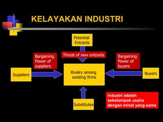 KELAYAKAN INDUSTRI
Rivalry among
existing firms
Suppliers Buyers
Potential
Entrants
Substitutes
Threat of new entrantsBargaining
Power of
suppliers
Bargaining
Power of
buyers
Industri adalah
sekelompok usaha
dengan minat yang sama
 