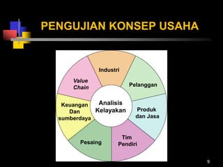 PENGUJIAN KONSEP USAHA
9
Industri
Analisis
Kelayakan
Pelanggan
Produk
dan Jasa
Tim
PendiriPesaing
Keuangan
Dan
sumberdaya
Value
Chain
 