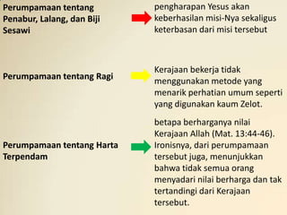 Perumpamaan tentang         pengharapan Yesus akan
Penabur, Lalang, dan Biji   keberhasilan misi-Nya sekaligus
Sesawi                      keterbasan dari misi tersebut



                            Kerajaan bekerja tidak
Perumpamaan tentang Ragi    menggunakan metode yang
                            menarik perhatian umum seperti
                            yang digunakan kaum Zelot.
                            betapa berharganya nilai
                            Kerajaan Allah (Mat. 13:44-46).
Perumpamaan tentang Harta   Ironisnya, dari perumpamaan
Terpendam                   tersebut juga, menunjukkan
                            bahwa tidak semua orang
                            menyadari nilai berharga dan tak
                            tertandingi dari Kerajaan
                            tersebut.
 