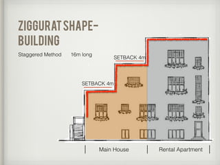 ZigguratShape-
Building
Staggered Method 16m long
SETBACK 4m
SETBACK 4m
Main House Rental Apartment
 