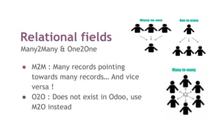 Relational fields
● M2M : Many records pointing
towards many records… And vice
versa !
● O2O : Does not exist in Odoo, use
M2O instead
Many2Many & One2One
 