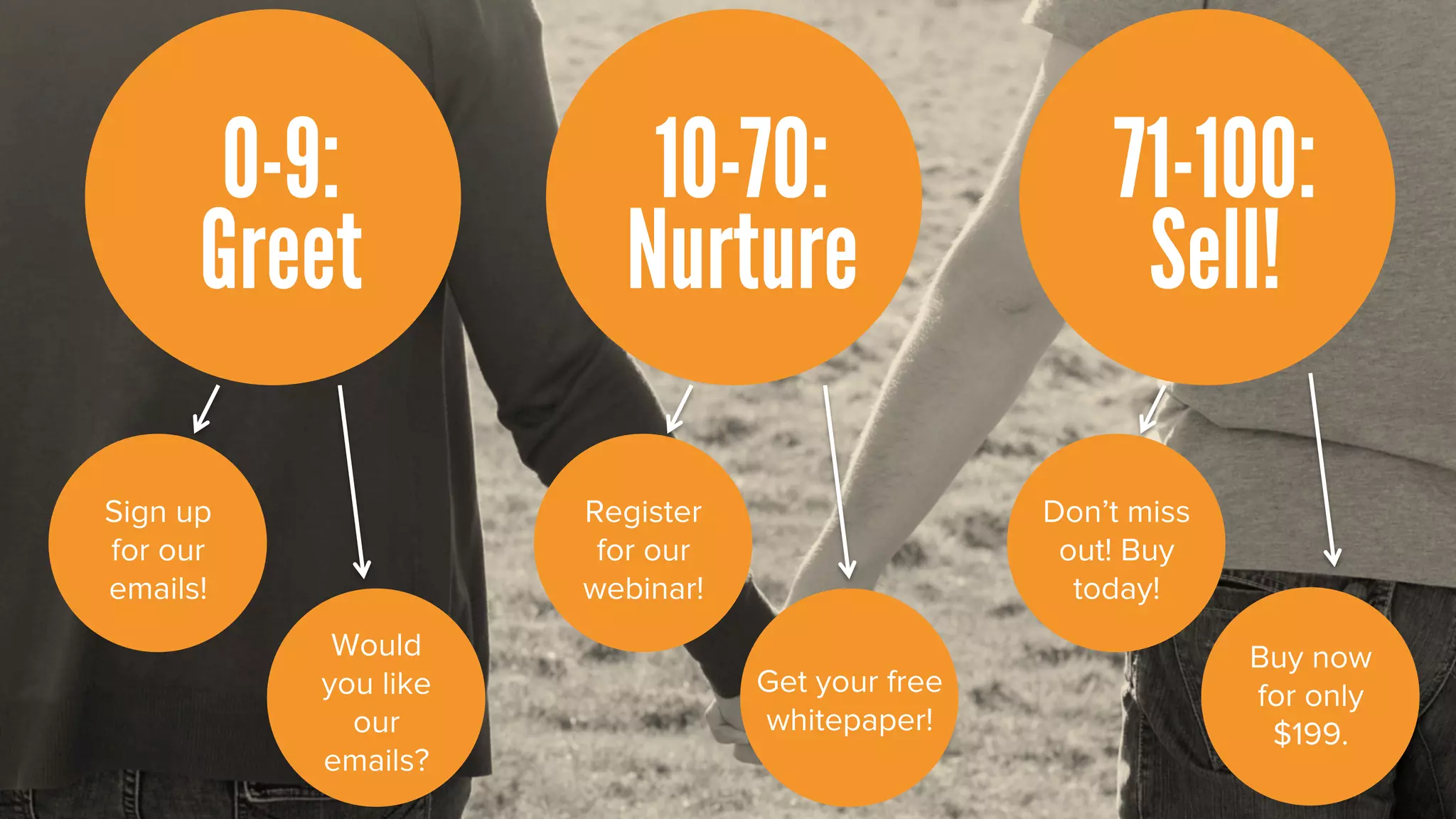 0-9:             10-70:                      71-100:
      Greet            Nurture                       Sell!

Sign up              Register                   Don’t miss
for our               for our                    out! Buy
emails!              webinar!                     today!
           Would                                             Buy now
          you like              Get your free                for only
            our                 whitepaper!                   $199.
          emails?
 