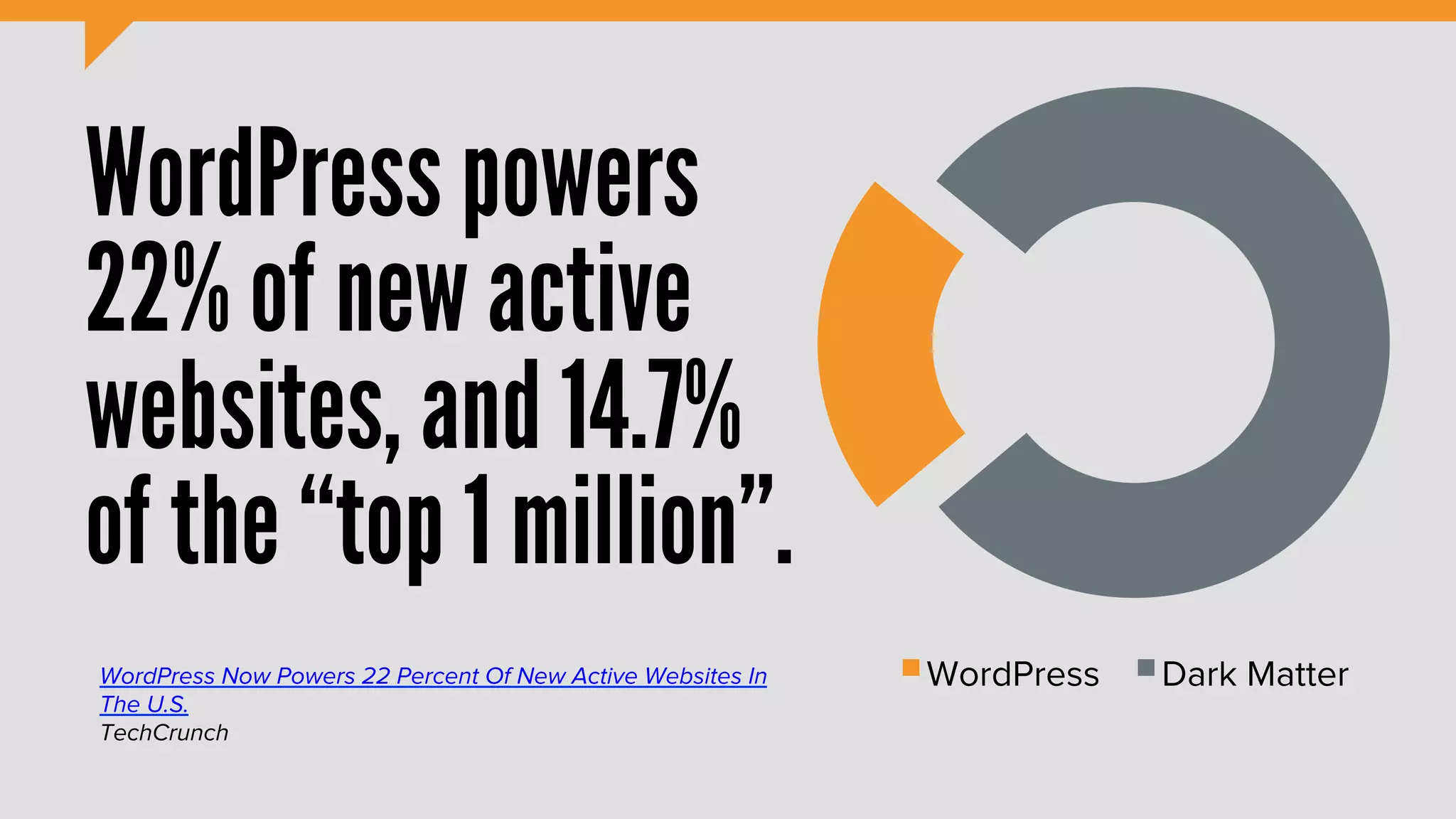 WordPress powers
22% of new active
websites, and 14.7%
of the “top 1 million”.
WordPress Now Powers 22 Percent Of New Active Websites In   WordPress   Dark Matter
The U.S.
TechCrunch
 