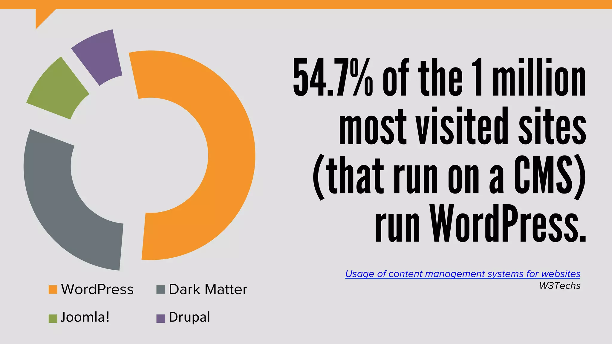 54.7% of the 1 million
                               most visited sites
                             (that run on a CMS)
                                 run WordPress.
                               Usage of content management systems for websites
                                                                      W3Techs
WordPress     Dark Matter
Joomla!	
     Drupal	
  
 