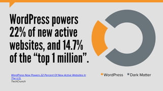 WordPress powers
22% of new active
websites, and 14.7%
of the “top 1 million”.
WordPress Now Powers 22 Percent Of New Active Websites In   WordPress   Dark Matter
The U.S.
TechCrunch
 