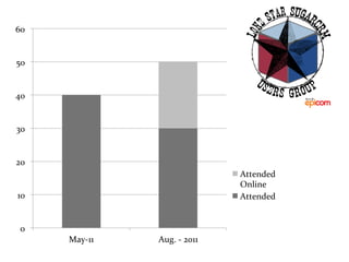 60	
  


50	
  


40	
  


30	
  


20	
  
                                                   Attended	
  
                                                   Online	
  
 10	
                                              Attended	
  


  0	
  
          May-­‐11	
     Aug.	
  -­‐	
  2011	
  
 