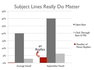 Subject Lines Really Do Matter	

35%	
  


30%	
  

                                                                         Open	
  Rate	
  
25%	
  


20%	
                                                                    Click	
  Through	
  
                                                                         Rate	
  (CTR)	
  

15%	
  
                                                                          Number	
  of	
  
                                    40	
                                  Direct	
  Replies	
  
10%	
  
                                  Replies	
  
 5%	
  


 0%	
  
           Average	
  Email	
                   September	
  Email	
  
 