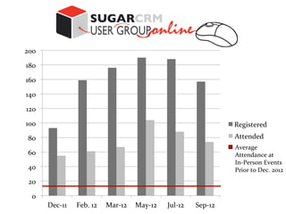 200	
  

180	
  

160	
  

140	
  

120	
  

100	
                                                                                               Registered	
  
 80	
                                                                                               Attended	
  
                                                                                                    Average	
  
 60	
                                                                                               Attendance	
  at	
  
                                                                                                    In-­‐Person	
  Events	
  
 40	
                                                                                               Prior	
  to	
  Dec.	
  2012	
  
  20	
  

    0	
  
            Dec-­‐11	
     Feb.	
  12	
   Mar-­‐12	
   May-­‐12	
     Jul-­‐12	
     Sep-­‐12	
  
 