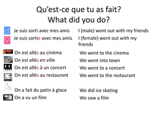 Qu’est-ce que tu as fait?
What did you do?
Je suis sorti avec mes amis
Je suis sortie avec mes amis
I (male) went out with my friends
I (female) went out with my
friends
On est allés au cinéma
On est allés en ville
On est allés à un concert
On est allés au restaurant
On a fait du patin à glace
On a vu un film
We went to the cinema
We went into town
We went to a concert
We went to the restaurant
We did ice skating
We saw a film
 