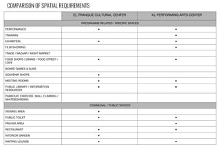 COMPARISON OF SPATIAL REQUIREMENTS
EL TRANQUE CULTURAL CENTER KL PERFORMING ARTS CENTER
PROGRAMME RELATED / SPECIFIC SPACES
PERFORMANCE ● ●
TRAINING ●
EXHIBITION ● ●
FILM SHOWING ●
TRADE / BAZAAR / NIGHT MARKET
FOOD SHOPS / DINING / FOOD STREET /
CAFE
● ●
BOARD GAMES & ALIKE
SOUVENIR SHOPS ●
MEETING ROOMS ● ●
PUBLIC LIBRARY / INFORMATION
RESOURCES
● ●
PARKOUR, EXERCISE, WALL CLIMBING /
SKATEBOARDING
COMMUNAL / PUBLIC SPACES
VIEWING AREA ●
PUBLIC TOILET ● ●
PRAYER AREA ●
RESTAURANT ● ●
INTERIOR GARDEN ●
WAITING LOUNGE ● ●
 