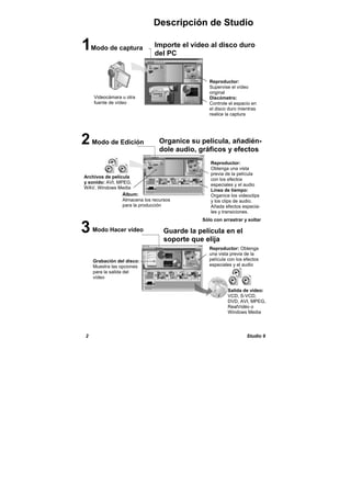 2 Studio 9
2Modo de Edición
Importe el vídeo al disco duro
del PC
Reproductor:
Supervise el vídeo
original
Discómetro:
Controle el espacio en
el disco duro mientras
realice la captura
Descripción de Studio
1Modo de captura
Organice su película, añadién-
dole audio, gráficos y efectos
Reproductor:
Obtenga una vista
previa de la película
con los efectos
especiales y el audio
Línea de tiempo:
Organice los videoclips
y los clips de audio.
Añada efectos especia-
les y transiciones.
Guarde la película en el
soporte que elija
Grabación del disco:
Muestra las opciones
para la salida del
vídeo
Reproductor: Obtenga
una vista previa de la
película con los efectos
especiales y el audio
Salida de vídeo:
VCD, S-VCD,
DVD, AVI, MPEG,
RealVidéo o
Windows Media
Álbum:
Almacena los recursos
para la producción
3Modo Hacer vídeo
Archivos de película
y sonido: AVI, MPEG,
WAV, Windows Media
Videocámara u otra
fuente de vídeo
Sólo con arrastrar y soltar
 
