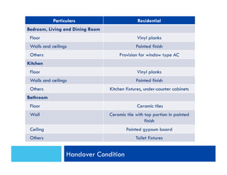 HAND-OVER CONDITION
Handover Condition
Particulars Residential
Bedroom, Living and Dining Room
Floor Vinyl planks
Walls and ceilings Painted finish
Others Provision for window type AC
Kitchen
Floor Vinyl planks
Walls and ceilings Painted finish
Others Kitchen fixtures, under-counter cabinets
Bathroom
Floor Ceramic tiles
Wall Ceramic tile with top portion in painted
finish
Ceiling Painted gypsum board
Others Toilet fixtures
 