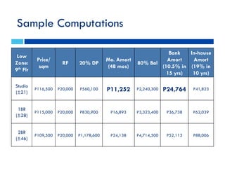 Sample Computations
Low
Zone:
9th Flr
Price/
sqm
RF 20% DP
Mo. Amort
(48 mos)
80% Bal
Bank
Amort
(10.5% in
15 yrs)
In-house
Amort
(19% in
10 yrs)
Studio
(±21)
P116,500 P20,000 P560,100 P11,252 P2,240,300 P24,764 P41,823
1BR
(±28)
P115,000 P20,000 P830,900 P16,893 P3,323,400 P36,738 P62,039
2BR
(±46)
P109,500 P20,000 P1,178,600 P24,138 P4,714,500 P52,113 P88,006
 