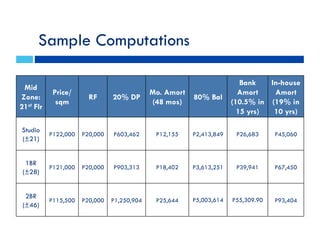 Sample Computations
Mid
Zone:
21st Flr
Price/
sqm
RF 20% DP
Mo. Amort
(48 mos)
80% Bal
Bank
Amort
(10.5% in
15 yrs)
In-house
Amort
(19% in
10 yrs)
Studio
(±21)
P122,000 P20,000 P603,462 P12,155 P2,413,849 P26,683 P45,060
1BR
(±28)
P121,000 P20,000 P903,313 P18,402 P3,613,251 P39,941 P67,450
2BR
(±46)
P115,500 P20,000 P1,250,904 P25,644 P5,003,614 P55,309.90 P93,404
 