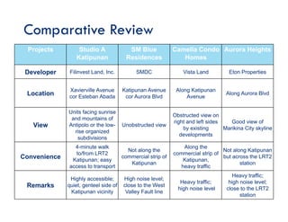 Comparative Review
Projects Studio A
Katipunan
SM Blue
Residences
Camella Condo
Homes
Aurora Heights
Developer Filinvest Land, Inc. SMDC Vista Land Eton Properties
Location
Xavierville Avenue
cor Esteban Abada
Katipunan Avenue
cor Aurora Blvd
Along Katipunan
Avenue
Along Aurora Blvd
View
Units facing sunrise
and mountains of
Antipolo or the low-
rise organized
subdivisions
Unobstructed view
Obstructed view on
right and left sides
by existing
developments
Good view of
Marikina City skyline
Convenience
4-minute walk
to/from LRT2
Katipunan; easy
access to transport
Not along the
commercial strip of
Katipunan
Along the
commercial strip of
Katipunan,
heavy traffic
Not along Katipunan
but across the LRT2
station
Remarks
Highly accessible;
quiet, genteel side of
Katipunan vicinity
High noise level;
close to the West
Valley Fault line
Heavy traffic;
high noise level
Heavy traffic;
high noise level;
close to the LRT2
station
 