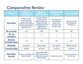 Comparative Review
Projects
Studio A
Katipunan
SM Blue
Residences
Camella Condo
Homes
Aurora Heights
Amenities
Fitness center
Swimming pool
Indoor study hall
Outdoor study pockets
Landscaped gardens
Reception hub
Swimming Pool
Function rooms
Multi-purpose hall
Playground area
Landscaped garden
Jogging path
Student lounge
Swimming pool
Fitness gym
Game room
Function room
Study lounge
Swimming Pool
Pocket gardens
Clubhouse
No. of units 538 1591 735 680
No. of
elevators
3 5 4 3
Density
(units/elevator)
179 318 184 227
Remarks Low density High density Low density Medium density
Turnover Date 1Q 2016 4Q 2014 1Q 2016 4Q 2013
Developer
Record
50 years of building the
Filipino dream
Started affordable
highly dense hi-rise
residential condos in
Metro Manila
Good track record
5-year experience in
the industry
 