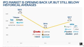 0
4000
8000
12000
16000
2015 2016 2017
IPO MARKET IS OPENING BACK UP, BUT STILL BELOW
HISTORICALAVERAGES
2015
Total
$15.6B
2016
Total
$7.4B
2017
Total
$11.5B
Source: CapIQ. IPO Data from NASDAQ. Companies included are on BVP Cloud Index. Value is determined by market cap end of first day of trading. 10
 