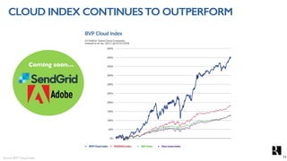 CLOUD INDEX CONTINUESTO OUTPERFORM
Source: BVP Cloud Index.
Coming soon…
11
 