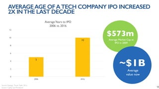 5
10
0
2
4
6
8
10
12
2006 2016
AverageYears to IPO
2006 vs. 2016
AVERAGEAGE OFATECH COMPANY IPO INCREASED
2X INTHE LAST DECADE
$573m
Average Market Cap at
IPO in 2009
~$1B
Average
value now
Source: Nasdaq, Trever Nath, 2016
Source: CapIQ and Pitchbook. 12
 
