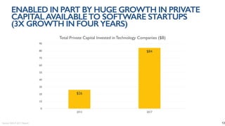 $26
$84
0
10
20
30
40
50
60
70
80
90
2013 2017
Total Private Capital Invested in Technology Companies ($B)
ENABLED IN PART BY HUGE GROWTH IN PRIVATE
CAPITALAVAILABLETO SOFTWARE STARTUPS
(3X GROWTH IN FOUR YEARS)
Source: NVCA 2017 Report 13
 