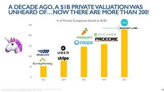 0
50
100
150
200
250
2013 2014 2015 2016 2017
# of Private CompaniesValued at $1B+
A DECADEAGO,A $1B PRIVATEVALUATIONWAS
UNHEARD OF…NOWTHEREARE MORETHAN 200!
Source: Dow Jones Venture Source, The Wall Street Journal. “WSJ Billion Dollar Startup Club.” Exhibit 10. As of June 30, 2017.
Source: Logos included are a sampling of companies that became ”unicorns” that year. 14
 